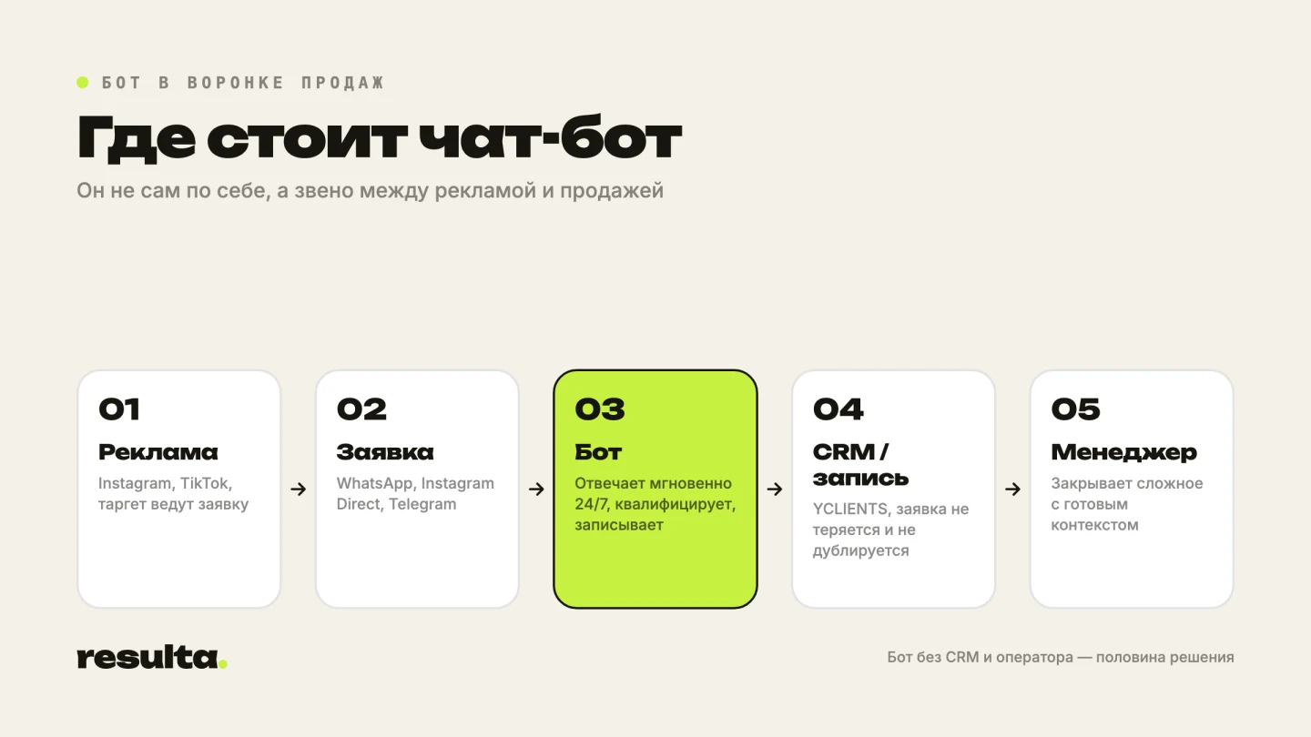 Где стоит чат-бот в воронке продаж: реклама, заявка, бот, CRM и запись, менеджер