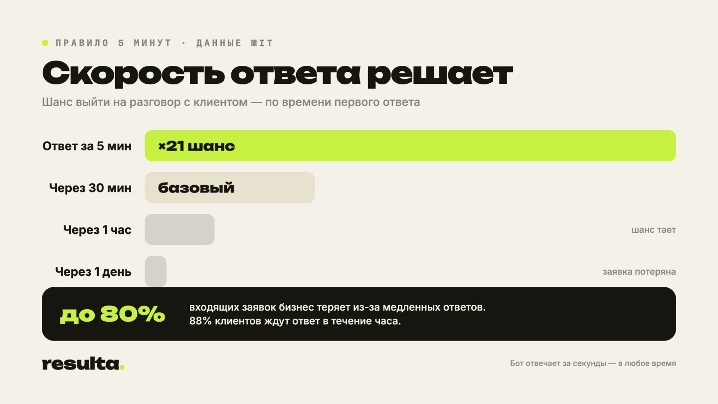 Правило 5 минут: ответ за 5 минут повышает шанс выйти на клиента и квалифицировать заявку в 21 раз, до 80% заявок теряются на медленных ответах