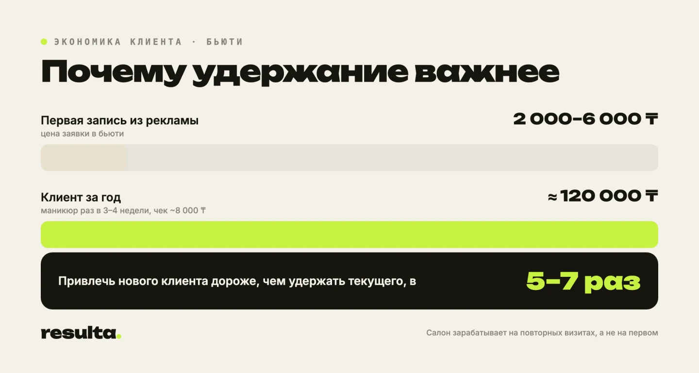 Экономика клиента салона: первая запись 2000–6000 тенге против 120000 тенге за год, удержать в 5–7 раз дешевле привлечения