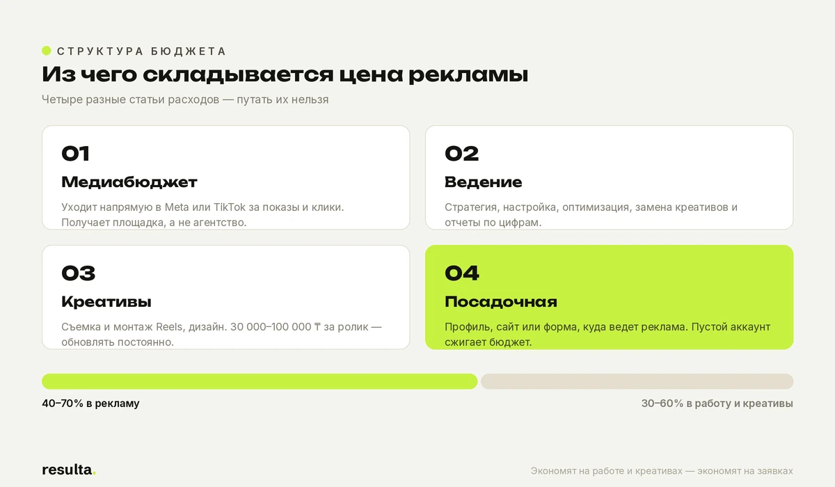 Из чего складывается цена рекламы: медиабюджет, ведение, креативы и посадочная страница