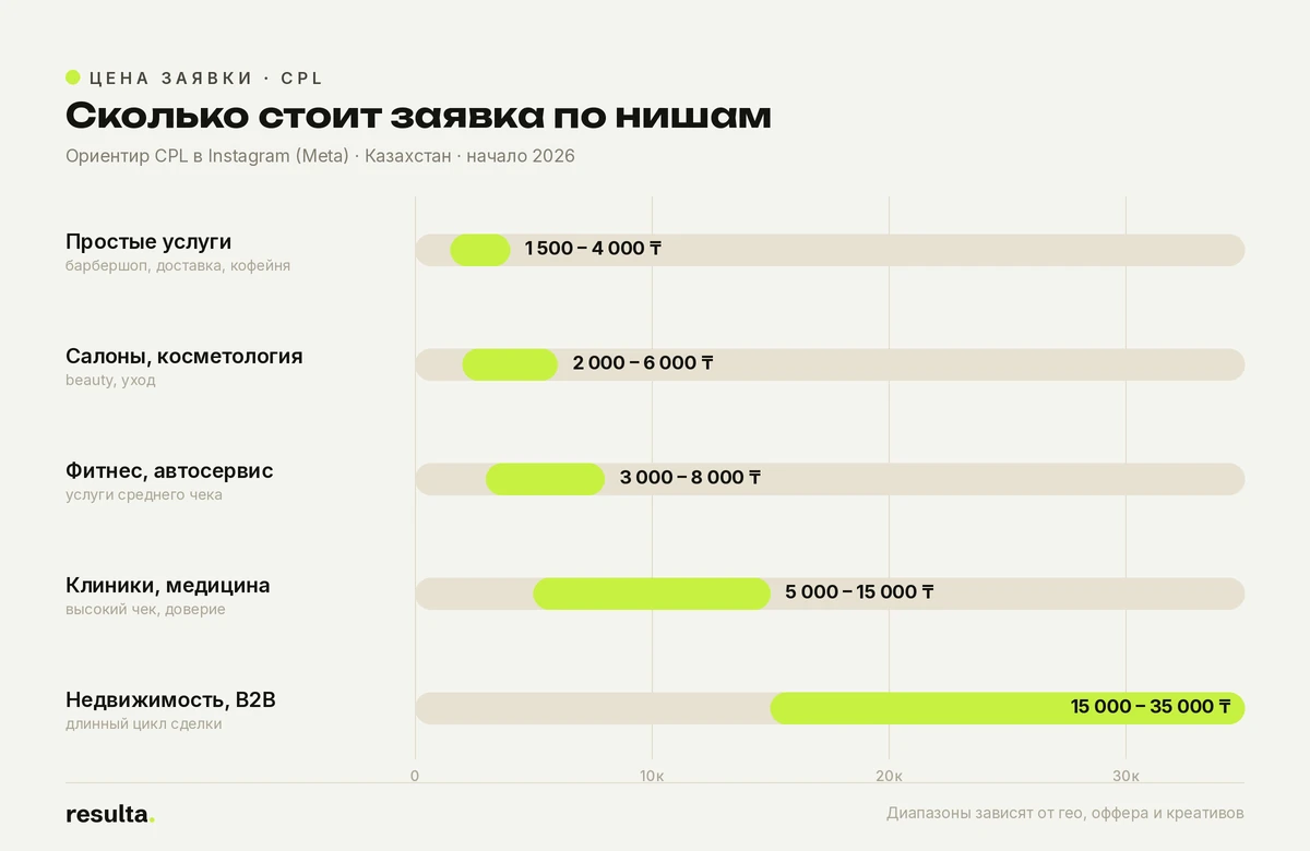 Сколько стоит заявка по нишам: ориентир CPL в Instagram для Казахстана