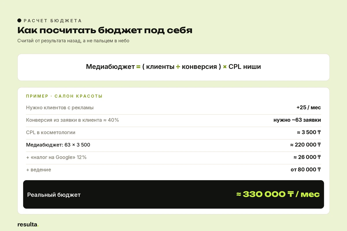 Как посчитать рекламный бюджет под себя: формула медиабюджета на примере салона красоты